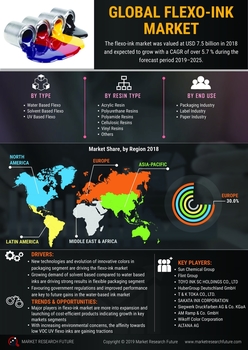 Flexo ink Market