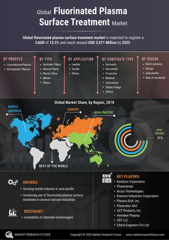 Fluorinated Plasma Surface Treatment Market