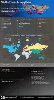 Food Service Packaging Market