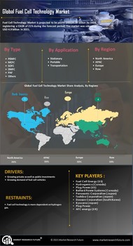 Fuel Cell Technology Market