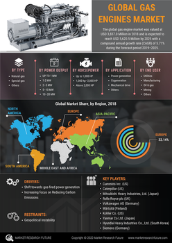 Gas Engines Market