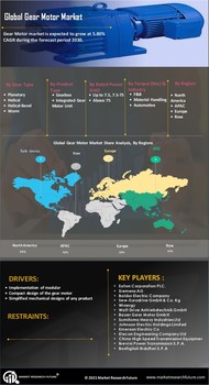 Gear Motor Market