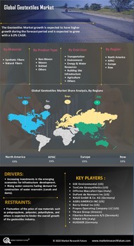 Geotextiles Market