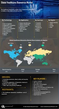 Healthcare Biometrics Market