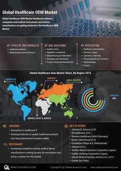 Healthcare OEM Manufacturers Market