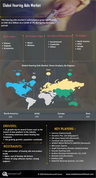 Hearing Aids Market