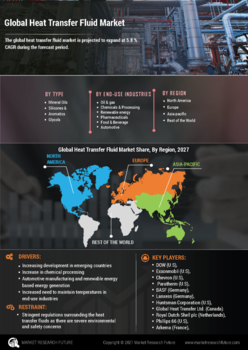 Heat Transfer Fluid Market