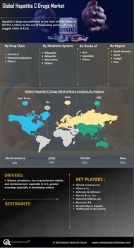 Hepatitis C Drugs Market