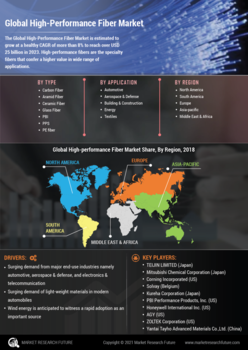 High-Performance Fiber Market