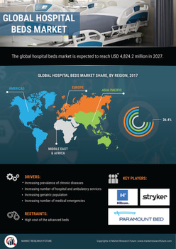 Hospital Bed Market