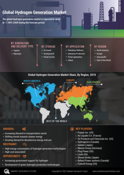 Hydrogen Generation Market