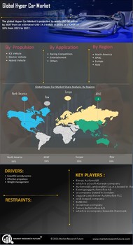 Hyper Car Market