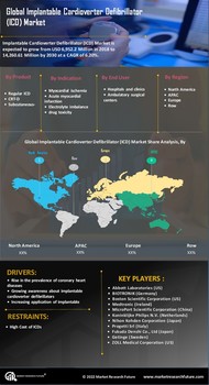 Implantable Cardioverter Defibrillator Market
