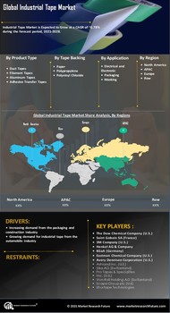 Industrial Tape Market