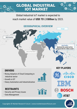 Industrial Internet Of Things Market