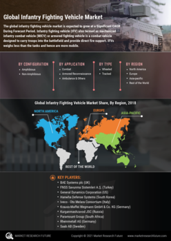 Infantry Fighting Vehicle Market