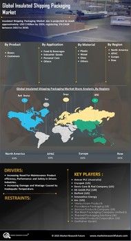 Insulated Shipping Packaging Market