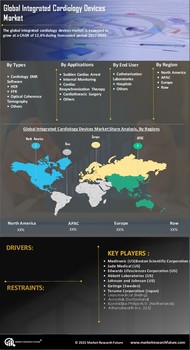 Integrated Cardiology Devices  Market