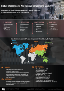 Interconnects and Passive Components Market