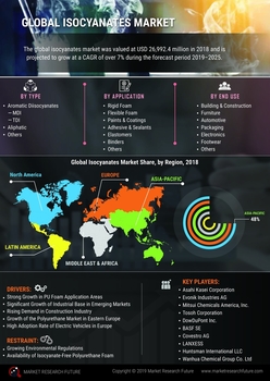 Isocyanate Market 