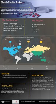 L-Citrulline Market