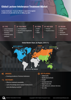 Lactose Intolerance Treatment Market