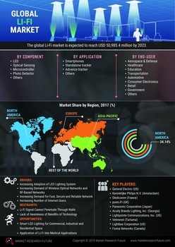 Visible Light Communication Li-Fi Market