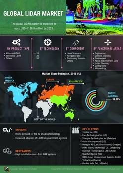 LIDAR Market