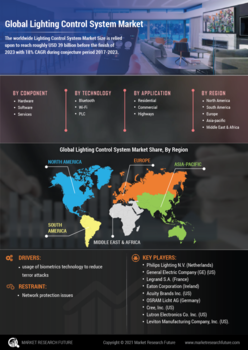 Lighting Control System Market