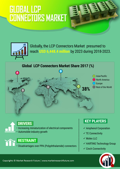 LCP Connectors Market