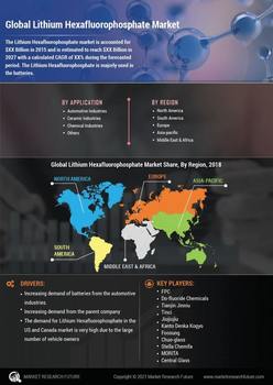 Lithium Hexafluorophosphate Market