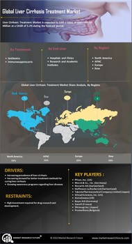 Liver Cirrhosis Treatment Market