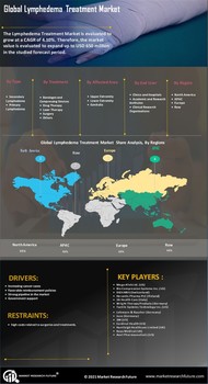 Lymphedema Treatment Market