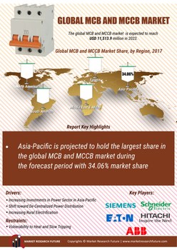 MCB and MCCB Market