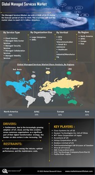 Managed Services Market