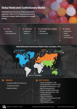 Medicated Confectionery Market