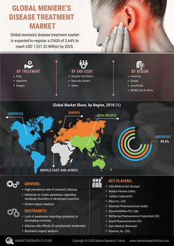 Menieres Disease Market