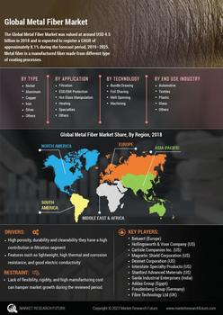 Metal Fiber Market