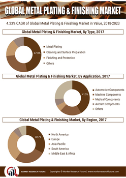 Metal Plating Finishing Market