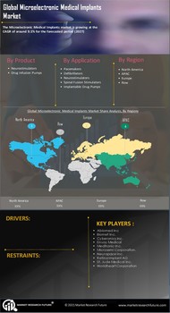 Microelectronic Medical Implants Market