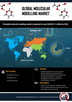 Molecular Modelling Market