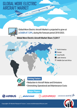 More Electric Aircraft Market