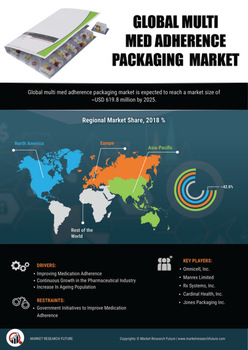 Multi Med Adherence Packaging Market