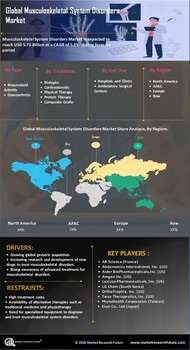 Musculoskeletal System Disorders Market