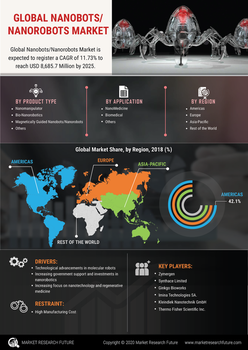 Nanobots Market