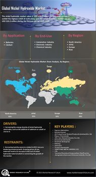 Nickel Hydroxide Market