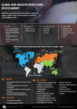 Non-Invasive Monitoring Device Market