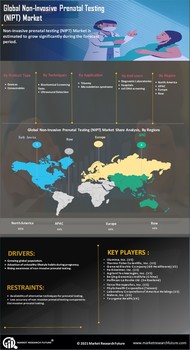 Non Invasive Prenatal Testing Market