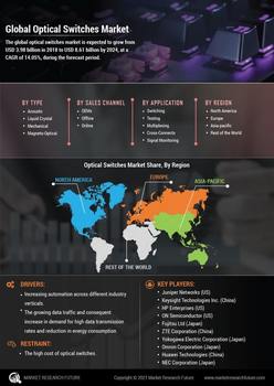 Optical Switches Market
