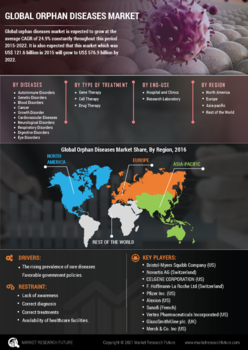 Orphan Diseases Market